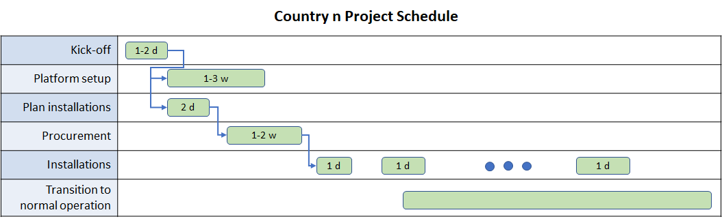 Gantt Diagramm 2